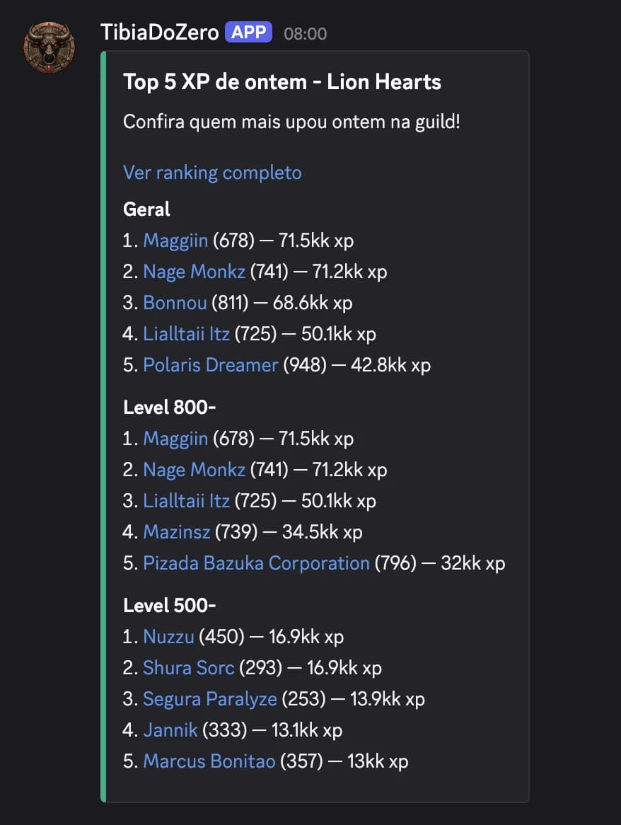 Example of a daily guild XP ranking sent by the bot in Discord